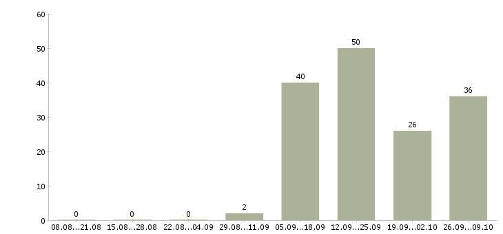 Работа для студентов Чувашия - Число вакансий Чувашия по специальности для студентов за 2 месяца
