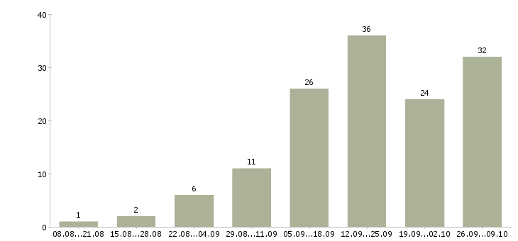 Работа без вложений в Ангарске - Число вакансий в Ангарске по специальности без вложений за 2 месяца