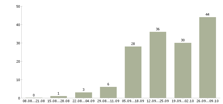 Работа без опыта в Ангарске - Число вакансий в Ангарске по специальности без опыта за 2 месяца