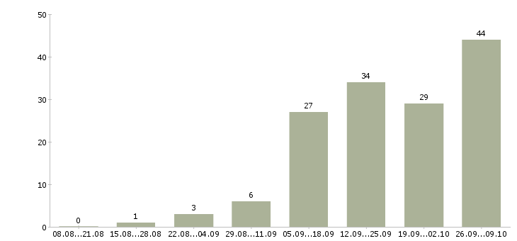 Работа без опыта работы в Ангарске - Число вакансий в Ангарске по специальности без опыта работы за 2 месяца