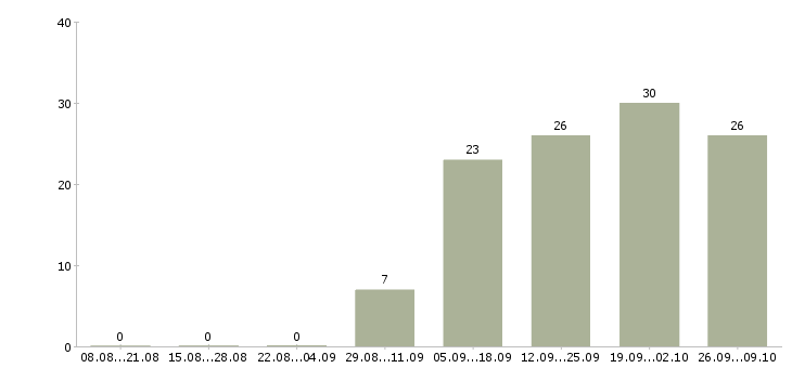 Работа всем новичкам в Астрахани - Число вакансий в Астрахани по специальности всем новичкам за 2 месяца