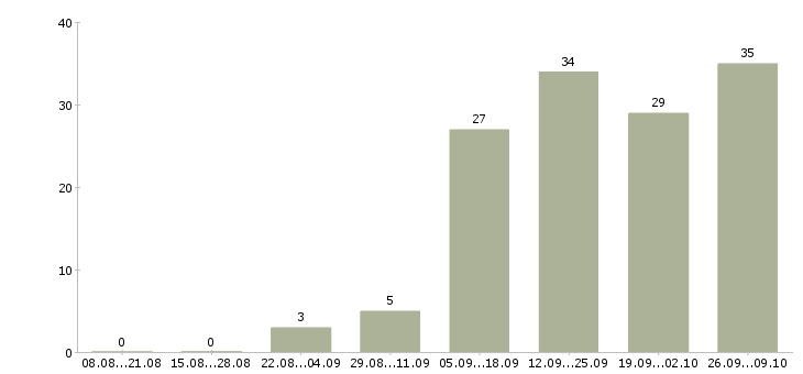Работа менеджеры по рекламе в Астрахани - Число вакансий в Астрахани по специальности менеджеры по рекламе за 2 месяца