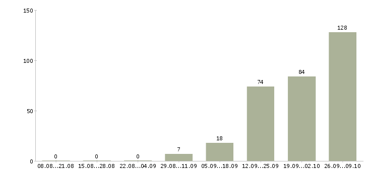 Работа медицинский сестра в Барнауле - Число вакансий в Барнауле по специальности медицинский сестра за 2 месяца