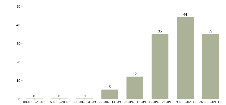 Работа специалист по документации в Барнауле - Число вакансий в Барнауле по специальности специалист по документации за 2 месяца