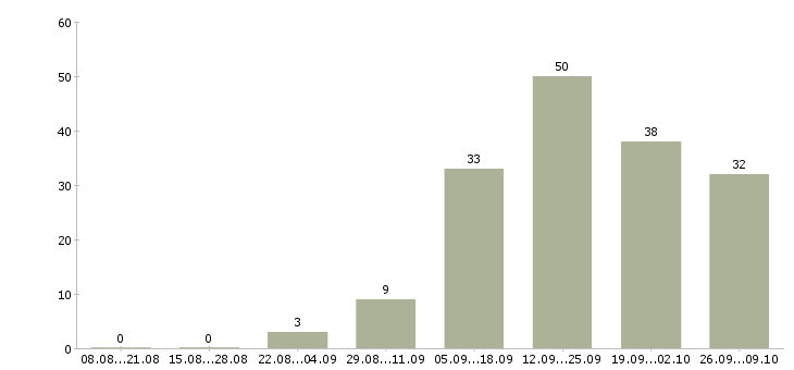 Работа для пенсионеров в Белгороде - Число вакансий в Белгороде по специальности для пенсионеров за 2 месяца