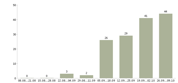 Работа менеджер по продажам техники в Белгороде - Число вакансий в Белгороде по специальности менеджер по продажам техники за 2 месяца