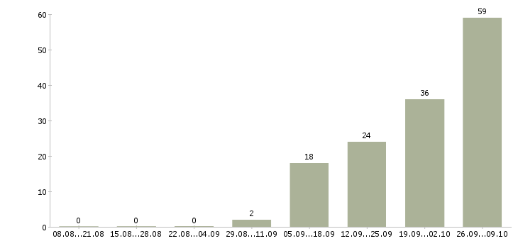 Работа требуется водитель в Брянске - Число вакансий в Брянске по специальности требуется водитель за 2 месяца
