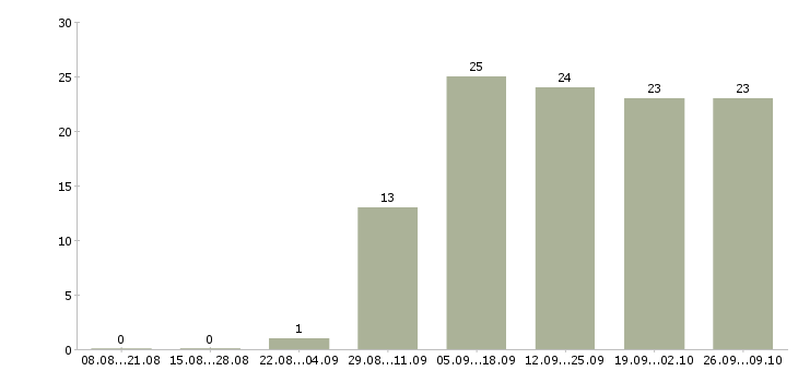 Работа партнеры в бизнес в Владимире - Число вакансий в Владимире по специальности партнеры в бизнес за 2 месяца