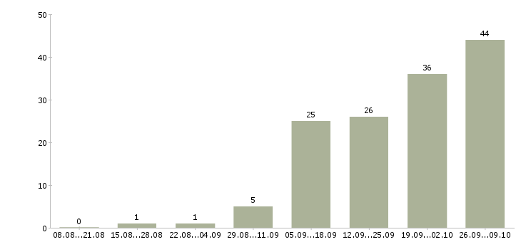 Работа по совместительству в Владимире - Число вакансий в Владимире по специальности по совместительству за 2 месяца