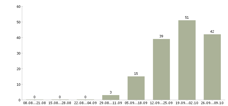 Работа продавец на одежду в Владимире - Число вакансий в Владимире по специальности продавец на одежду за 2 месяца