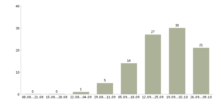 Работа агент продаж в Волгограде - Число вакансий в Волгограде по специальности агент продаж за 2 месяца