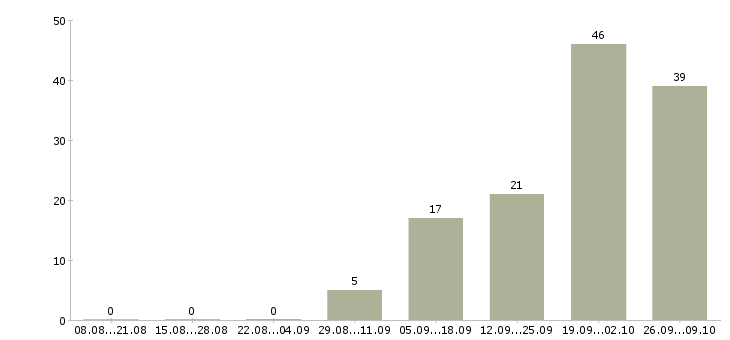 Работа комплектовщик заказов в Волгограде - Число вакансий в Волгограде по специальности комплектовщик заказов за 2 месяца