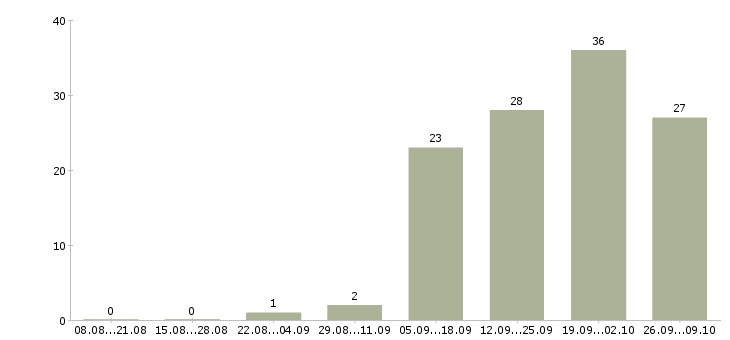 Работа менеджер по работе к клиентами в Волжском - Число вакансий в Волжском по специальности менеджер по работе к клиентами за 2 месяца