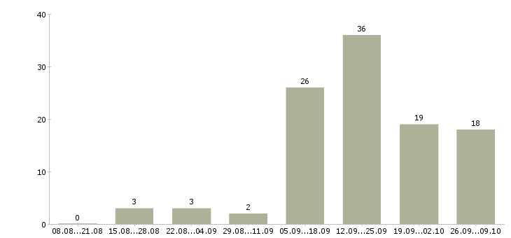 Работа бизнес в интернете в Вологде - Число вакансий в Вологде по специальности бизнес в интернете за 2 месяца