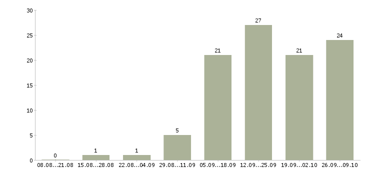 Работа директор сети в Вологде - Число вакансий в Вологде по специальности директор сети за 2 месяца