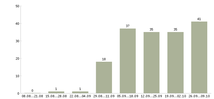 Работа не сложная работа в Вологде - Число вакансий в Вологде по специальности не сложная работа за 2 месяца