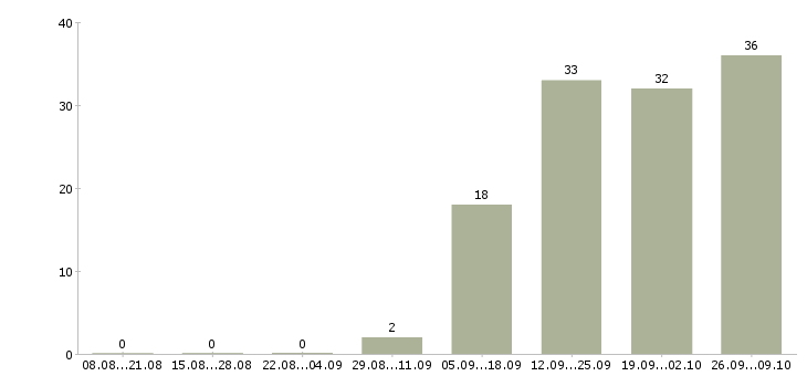 Работа менеджер с опытом работы в Дзержинске - Число вакансий в Дзержинске по специальности менеджер с опытом работы за 2 месяца