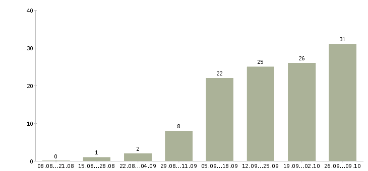 Работа водитель для доставки в Екатеринбурге - Число вакансий в Екатеринбурге по специальности водитель для доставки за 2 месяца