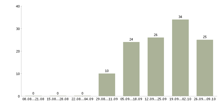 Работа коммерческий представитель в Екатеринбурге - Число вакансий в Екатеринбурге по специальности коммерческий представитель за 2 месяца