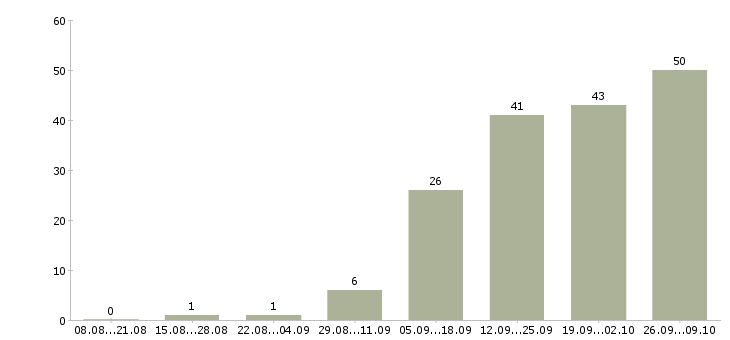 Работа специалист по маркетингу в Екатеринбурге - Число вакансий в Екатеринбурге по специальности специалист по маркетингу за 2 месяца