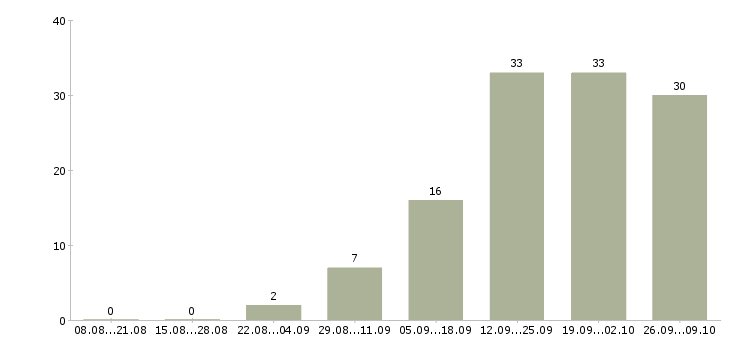 Работа менеджер о продажам в Иваново - Число вакансий в Иваново по специальности менеджер о продажам за 2 месяца