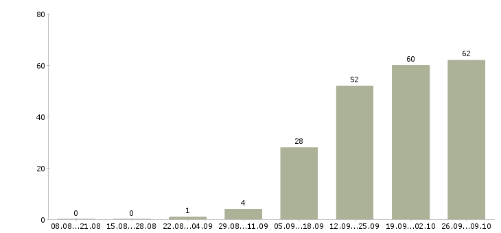 Работа продажа техники в Иваново - Число вакансий в Иваново по специальности продажа техники за 2 месяца