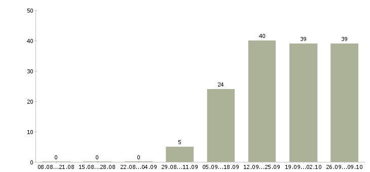 Работа водитель город в Ижевске - Число вакансий в Ижевске по специальности водитель город за 2 месяца