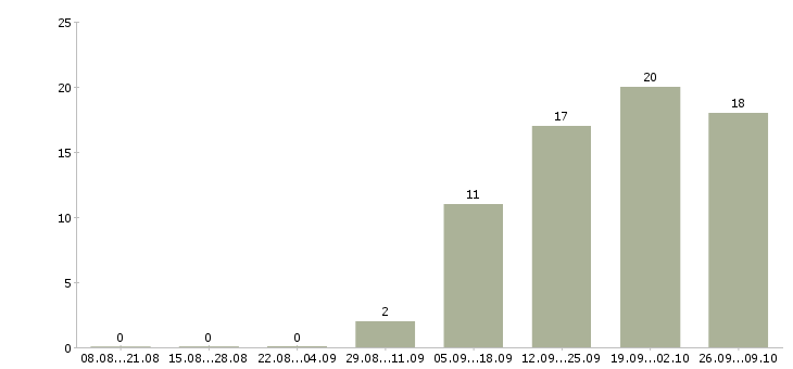 Работа оператор в call центр в Иркутске - Число вакансий в Иркутске по специальности оператор в call центр за 2 месяца