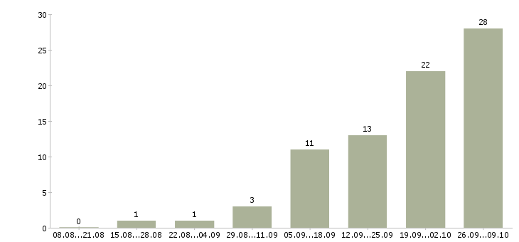 Работа упаковщики в Иркутске - Число вакансий в Иркутске по специальности упаковщики за 2 месяца
