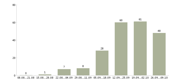 Работа высокооплачиваемая работа в Казани - Число вакансий в Казани по специальности высокооплачиваемая работа за 2 месяца
