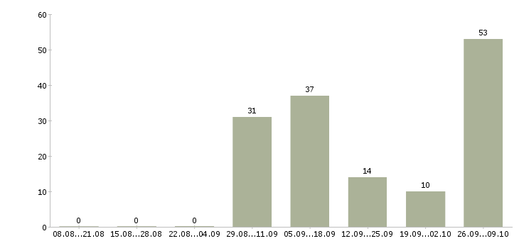 Работа дворники в Казани - Число вакансий в Казани по специальности дворники за 2 месяца