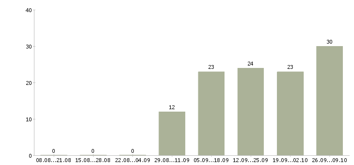 Работа специалист по работе с документами в Кемерово - Число вакансий в Кемерово по специальности специалист по работе с документами за 2 месяца