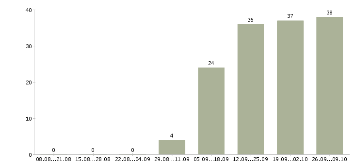 Работа водитель без опыта в Кирове - Число вакансий в Кирове по специальности водитель без опыта за 2 месяца