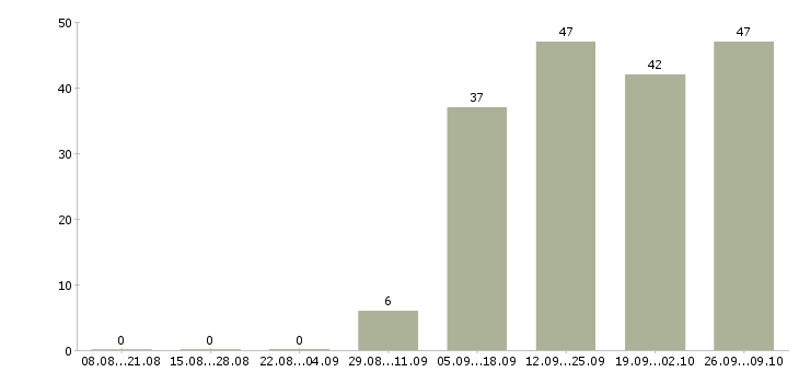Работа водитель на автомобиле в Кирове - Число вакансий в Кирове по специальности водитель на автомобиле за 2 месяца