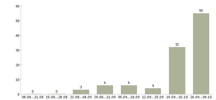 Работа фасовщик в Кирове - Число вакансий в Кирове по специальности фасовщик за 2 месяца