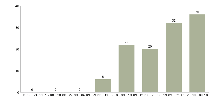 Работа комплектовщик вахта в Костроме - Число вакансий в Костроме по специальности комплектовщик вахта за 2 месяца