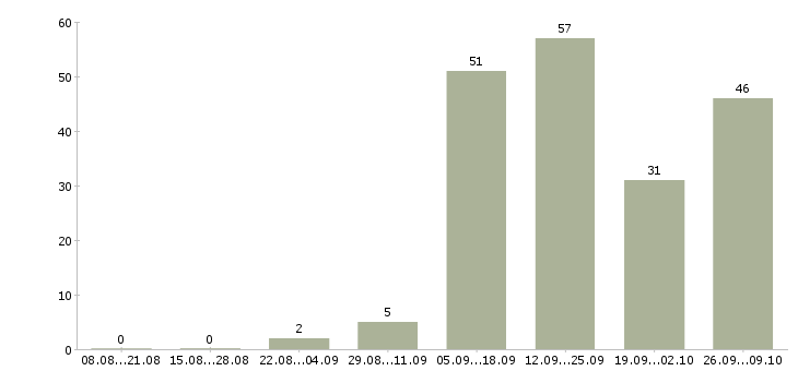Работа водитель без опыта в Краснодаре - Число вакансий в Краснодаре по специальности водитель без опыта за 2 месяца