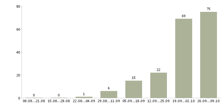 Работа токари в Краснодаре - Число вакансий в Краснодаре по специальности токари за 2 месяца