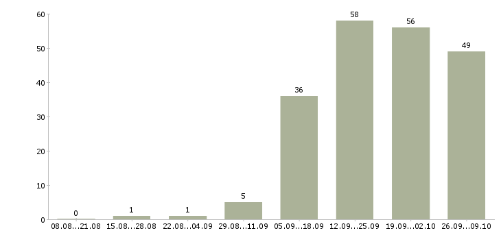 Работа дежурный в Красноярске - Число вакансий в Красноярске по специальности дежурный за 2 месяца
