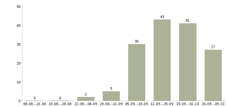 Работа менеджер проекта в Кургане - Число вакансий в Кургане по специальности менеджер проекта за 2 месяца