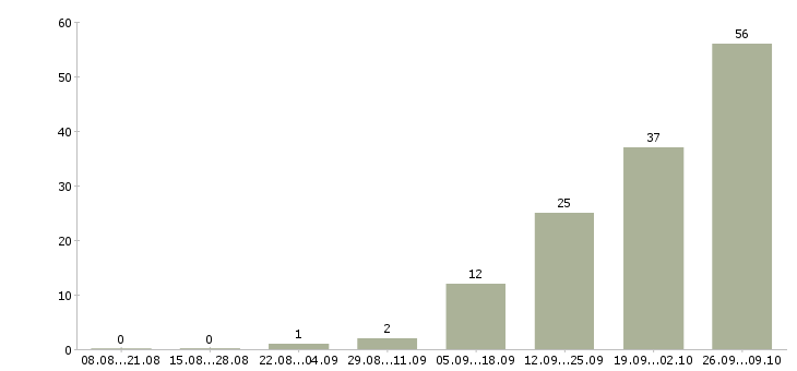 Работа грузчик склады в Курске - Число вакансий в Курске по специальности грузчик склады за 2 месяца