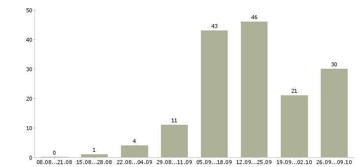 Работа менеджер в интернет магазин в Курске - Число вакансий в Курске по специальности менеджер в интернет магазин за 2 месяца