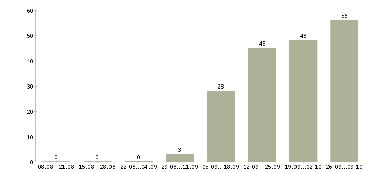 Работа повара в Курске - Число вакансий в Курске по специальности повара за 2 месяца
