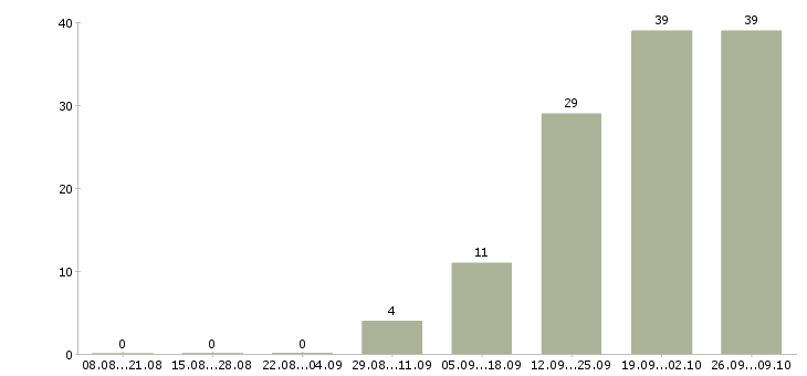 Работа производитель работ в Курске - Число вакансий в Курске по специальности производитель работ за 2 месяца