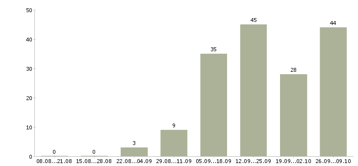 Работа менеджер в интернет магазин в Липецке - Число вакансий в Липецке по специальности менеджер в интернет магазин за 2 месяца