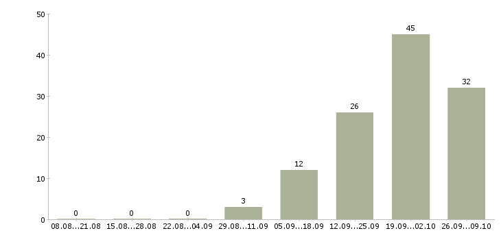 Работа руководитель программы в Липецке - Число вакансий в Липецке по специальности руководитель программы за 2 месяца