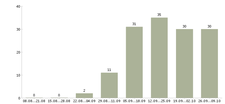 Работа менеджер с обучением в Махачкале - Число вакансий в Махачкале по специальности менеджер с обучением за 2 месяца