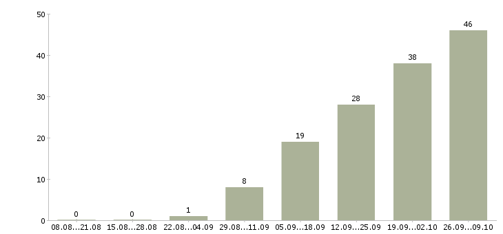 Работа водитель с микроавтобусом в Москве - Число вакансий в Москве по специальности водитель с микроавтобусом за 2 месяца