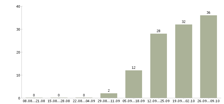 Работа главный юрисконсульт в Москве - Число вакансий в Москве по специальности главный юрисконсульт за 2 месяца