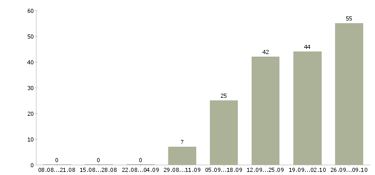 Работа начальник сметного отдела в Москве - Число вакансий в Москве по специальности начальник сметного отдела за 2 месяца